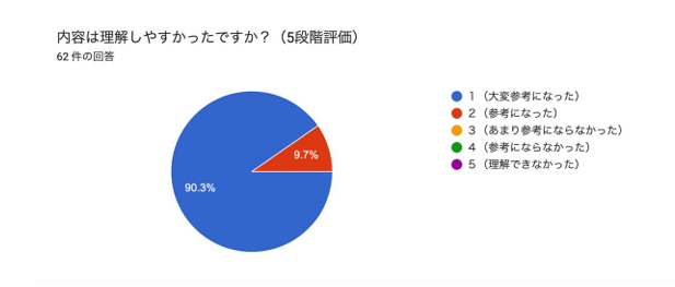 酒井とし夫が講師を務めたセミナー参加者の100％の方から「大変参考になった」「参考になった」との回答を頂きました。
